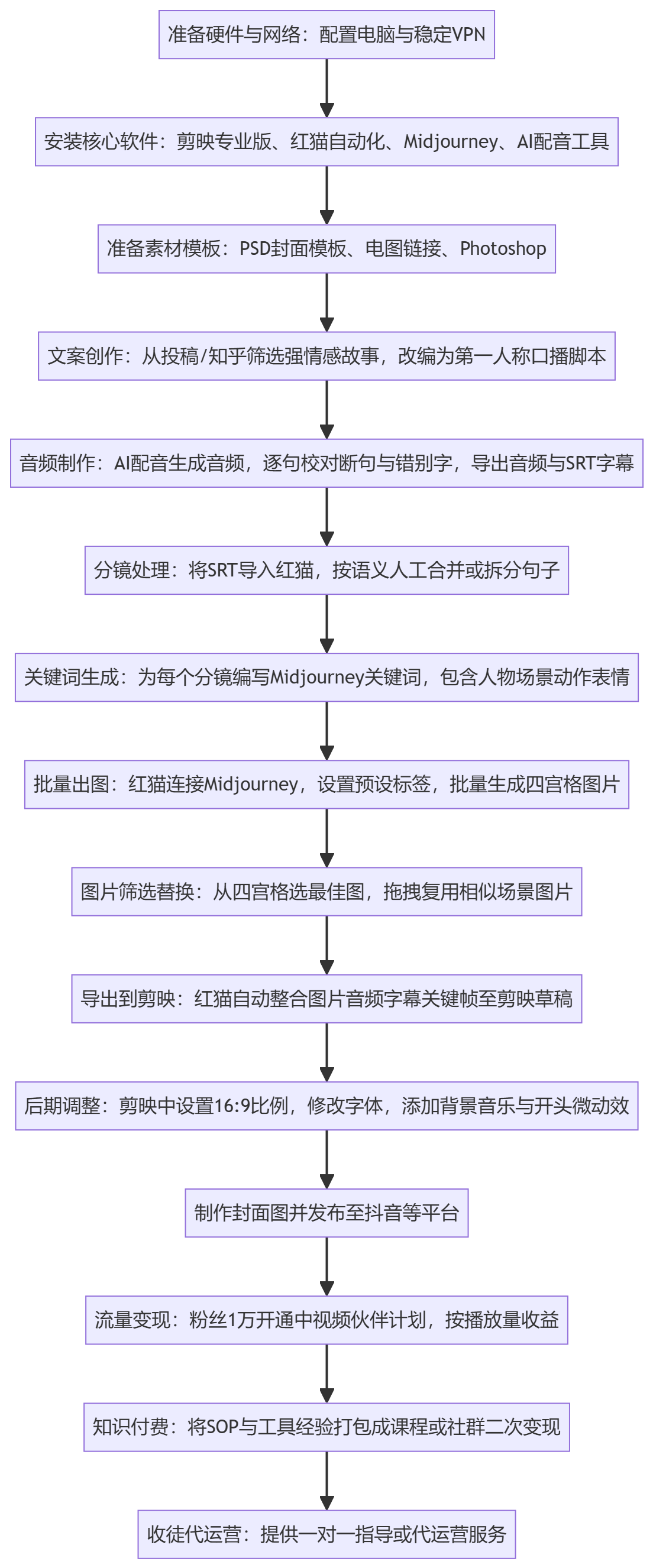 SOP执行流程图